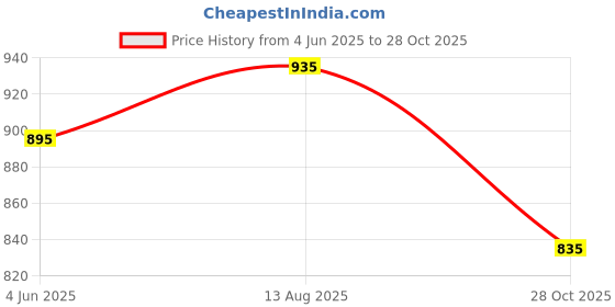 amazon.in mochi Women's Faux Leather Fashion Heel Mule Slip-on Sandals mochi Price History Graph from 4 Jun 2025 to 28 Oct 2025