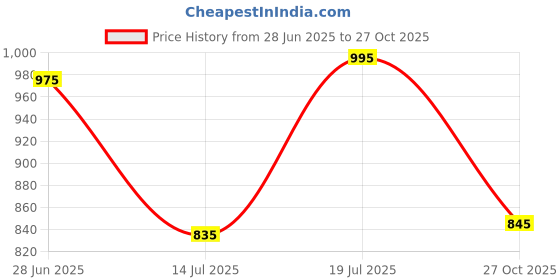 amazon.in mochi Women's Faux Leather Fashion Heel Mule Slip-on Sandals mochi Price History Graph from 28 Jun 2025 to 27 Oct 2025