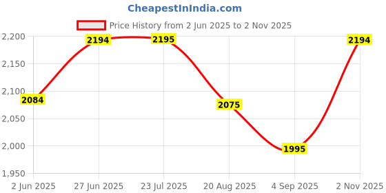 amazon.in mochi Women's Faux Leather Heeled Fashion Chelsea Ankle Boots mochi Price History Graph from 2 Jun 2025 to 2 Nov 2025