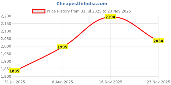 amazon.in mochi Women's Faux Leather Heeled Fashion Chelsea Ankle Boots mochi Price History Graph from 31 Jul 2025 to 16 Nov 2025
