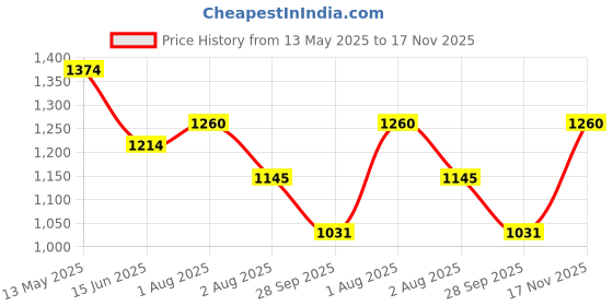 amazon.in mochi Women's Faux Leather Metallic Gold Thong Strap Wedge Heel Fashion Sandals mochi Price History Graph from 13 May 2025 to 17 Nov 2025