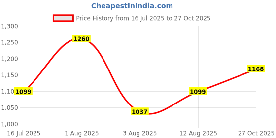 amazon.in mochi Women's Faux Leather Metallic Gold Thong Strap Wedge Heel Fashion Sandals mochi Price History Graph from 16 Jul 2025 to 27 Oct 2025