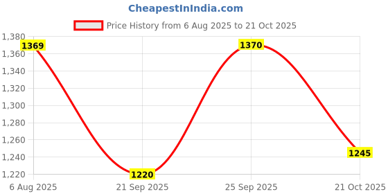 amazon.in mochi Women's Faux Leather Quilted Handbag with Premium Metal Detailing mochi Price History Graph from 6 Aug 2025 to 21 Oct 2025