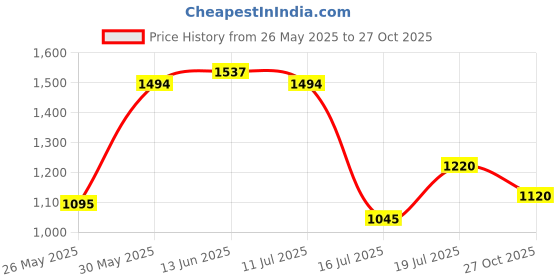 amazon.in mochi Women's Faux Leather Quilted Handbag with Premium Metal Detailing mochi Price History Graph from 26 May 2025 to 27 Oct 2025