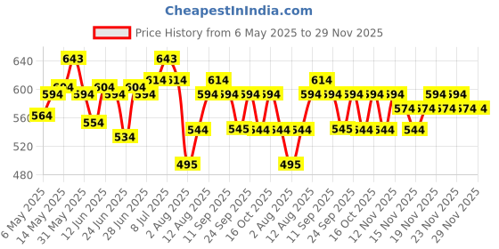 amazon.in mochi Women's Faux Leather Quilted Sling Bag with Adjustable Strap mochi Price History Graph from 6 May 2025 to 29 Nov 2025