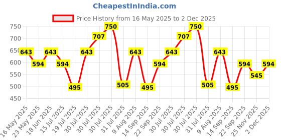 amazon.in mochi Women's Faux Leather Quilted Sling Bag with Adjustable Strap mochi Price History Graph from 16 May 2025 to 2 Dec 2025