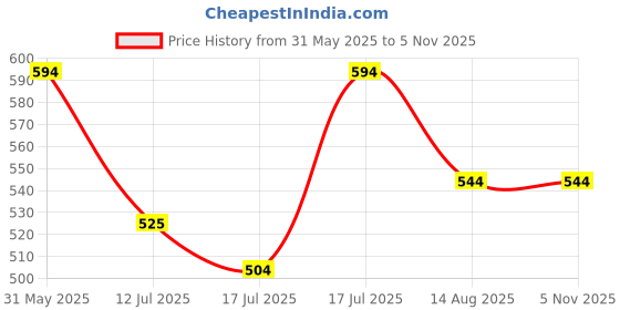 amazon.in mochi Women's Faux Leather Quilted Sling Bag with Adjustable Strap mochi Price History Graph from 31 May 2025 to 3 Nov 2025