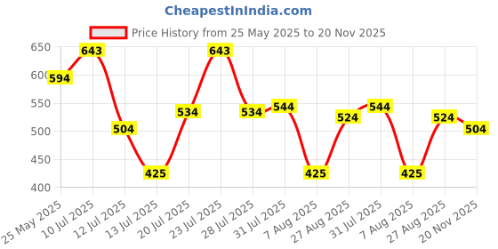 amazon.in mochi Women's Faux Leather Quilted Sling Bag with Adjustable Strap mochi Price History Graph from 25 May 2025 to 20 Nov 2025