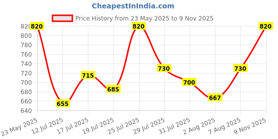 amazon.in mochi Women's Faux Leather Slip-on Fashion Sandals mochi Price History Graph from 23 May 2025 to 9 Nov 2025