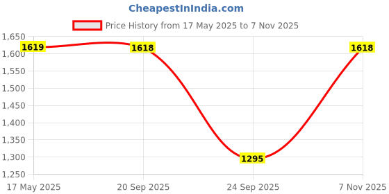 amazon.in mochi Women's Faux Leather Stone Embellished Low Heel Party Ethnic Chappal mochi Price History Graph from 17 May 2025 to 7 Nov 2025