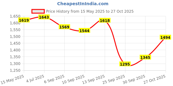 amazon.in mochi Women's Faux Leather Stone Embellished Low Heel Party Ethnic Chappal mochi Price History Graph from 15 May 2025 to 27 Oct 2025