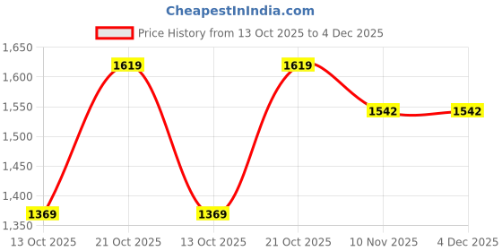 amazon.in mochi Women's Faux Leather Stone Embellished Low Heel Party Ethnic Chappal mochi Price History Graph from 13 Oct 2025 to 4 Dec 2025