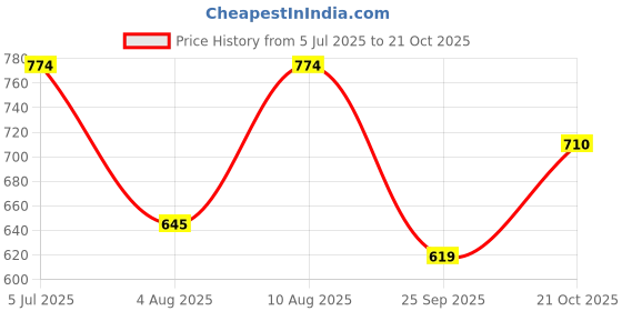amazon.in mochi Women's Faux Leather Thong Slipper Fashion Sandals mochi Price History Graph from 5 Jul 2025 to 21 Oct 2025
