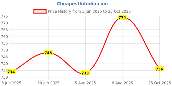 amazon.in mochi Women's Faux Leather Thong Slipper Fashion Sandals mochi Price History Graph from 3 Jun 2025 to 25 Oct 2025