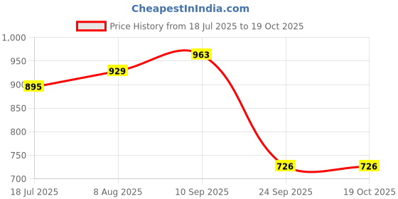 amazon.in mochi Women's Flat Sandal mochi Price History Graph from 18 Jul 2025 to 18 Oct 2025