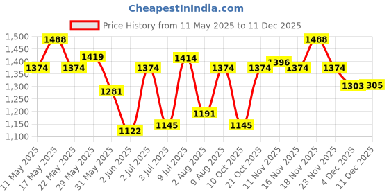 amazon.in mochi Womens Flat Sandals Sandals mochi Price History Graph from 11 May 2025 to 11 Dec 2025