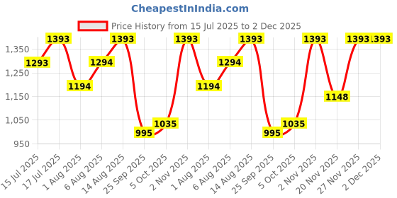 amazon.in mochi Women's Floral Embroidered Ethnic Mule Slip-on Shoes mochi Price History Graph from 15 Jul 2025 to 1 Dec 2025