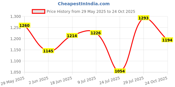 amazon.in mochi Women's Formal Faux Leather Fashion Pumps mochi Price History Graph from 29 May 2025 to 24 Oct 2025