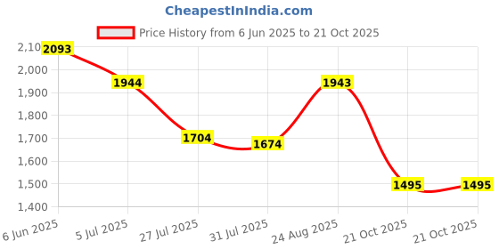 amazon.in mochi Women's Glossy Mid Heel Formal Court Shoes mochi Price History Graph from 6 Jun 2025 to 21 Oct 2025