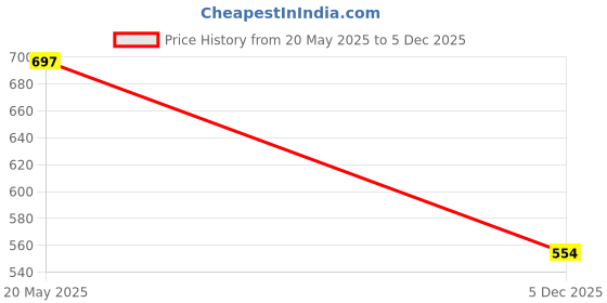 amazon.in mochi Women's Gold Faux Leather Fashion Sandals mochi Price History Graph from 20 May 2025 to 5 Dec 2025