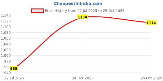 amazon.in mochi Womens Heeled Sandals mochi Price History Graph from 22 Jul 2025 to 25 Oct 2025