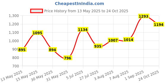 amazon.in mochi womens Heeled Sandals sandal mochi Price History Graph from 13 May 2025 to 24 Oct 2025