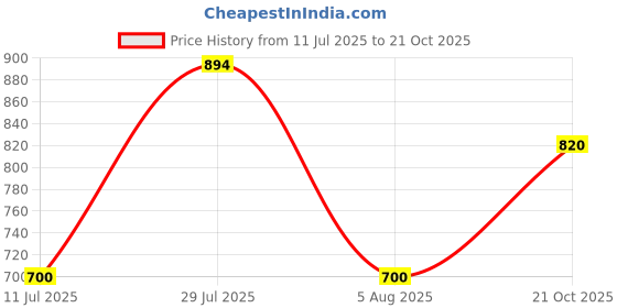 amazon.in mochi Women's Kolhapuri Inspired Faux Leather Flat Fashion Sandals mochi Price History Graph from 11 Jul 2025 to 21 Oct 2025