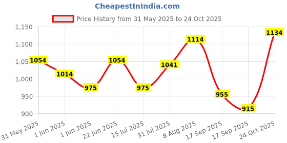 amazon.in mochi Women's Leather Fashion Sandals (31-4878) mochi Price History Graph from 31 May 2025 to 24 Oct 2025