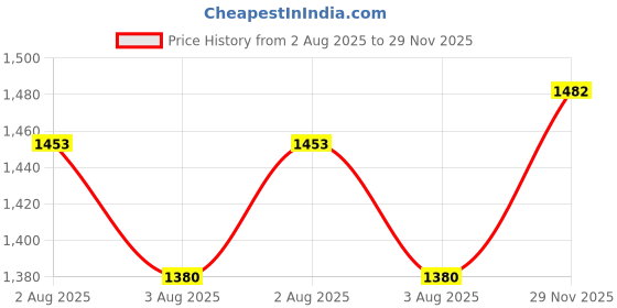 amazon.in mochi Women's Mesh Leather Kitten Heel Fashion Slip-on Mules mochi Price History Graph from 2 Aug 2025 to 29 Nov 2025