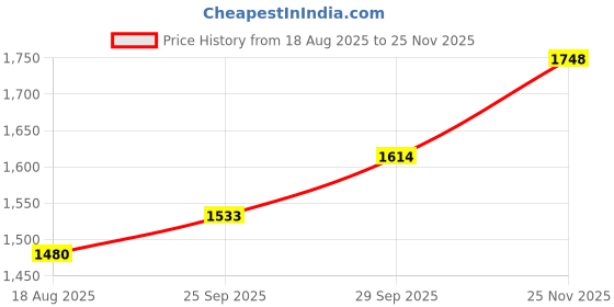 amazon.in mochi Women's Mesh Leather Kitten Heel Fashion Slip-on Mules mochi Price History Graph from 18 Aug 2025 to 25 Nov 2025