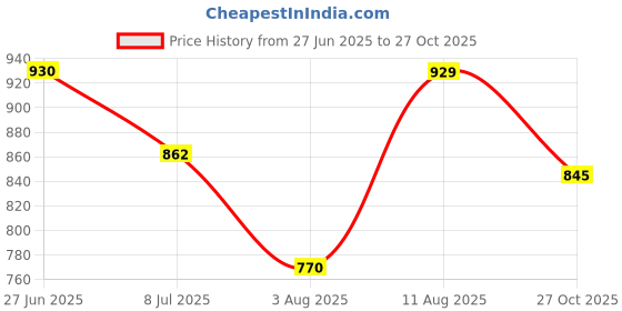 amazon.in mochi Women's Metallic Fashion Heel Sandals mochi Price History Graph from 27 Jun 2025 to 27 Oct 2025