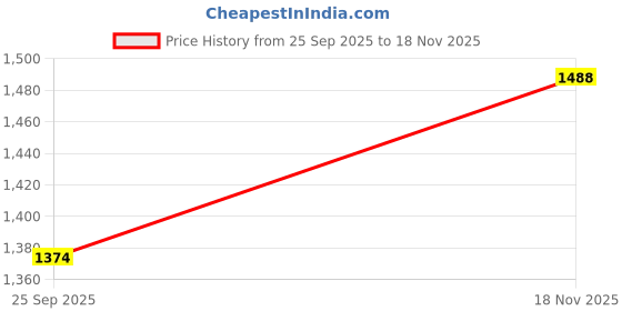 amazon.in mochi Women's Open Casual - Slippers with Buckle mochi Price History Graph from 25 Sep 2025 to 18 Nov 2025