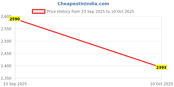 amazon.in mochi Women's Open Ethnic - Pathani with Block Heel mochi Price History Graph from 23 Sep 2025 to 10 Oct 2025