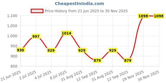 amazon.in mochi Women's Party Slip On Heel Fashion Sandals mochi Price History Graph from 21 Jun 2025 to 30 Nov 2025