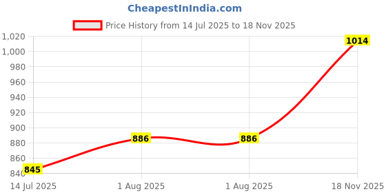 amazon.in mochi Women's Party Slip On Heel Fashion Sandals mochi Price History Graph from 14 Jul 2025 to 18 Nov 2025
