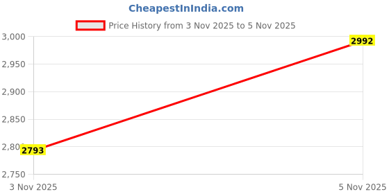 amazon.in mochi Womens Shoulder Bag mochi Price History Graph from 3 Nov 2025 to 5 Nov 2025