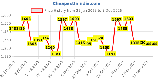 amazon.in mochi Women's Slip On Fashionable Closure Casual Shoes mochi Price History Graph from 21 Jun 2025 to 5 Dec 2025
