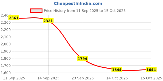 amazon.in mochi Women's Slip On Shoes with Slingback mochi Price History Graph from 11 Sep 2025 to 15 Oct 2025