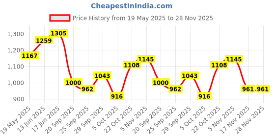 amazon.in mochi Women's Stylish Faux Leather Satchel Bag mochi Price History Graph from 19 May 2025 to 28 Nov 2025