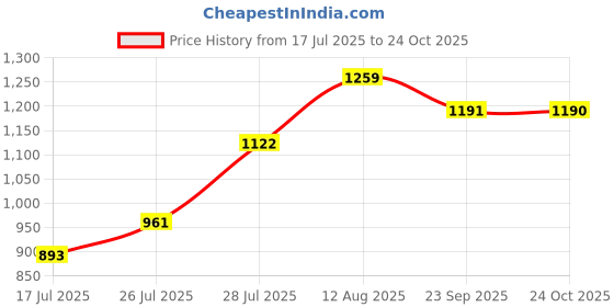 amazon.in mochi Women's Stylish Faux Leather Satchel Bag mochi Price History Graph from 17 Jul 2025 to 24 Oct 2025