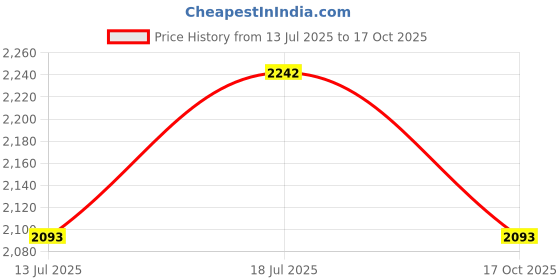 amazon.in mochi Women's Stylish Slip-On Shoes with Mesh Sides Loafers mochi Price History Graph from 13 Jul 2025 to 17 Oct 2025