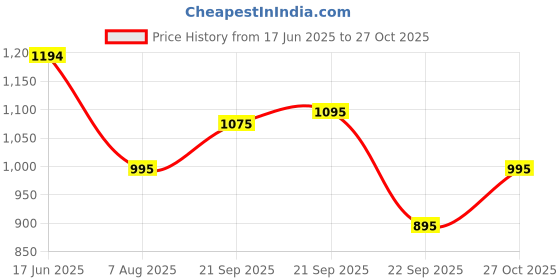 amazon.in mochi Women's Suede Faux Leather Comfort Fashion Slip-on Sandal with Embellished Flower Details mochi Price History Graph from 17 Jun 2025 to 27 Oct 2025