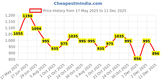amazon.in mochi Women's Suede Faux Leather Comfort Fashion Slip-on Sandal with Embellished Flower Details mochi Price History Graph from 17 May 2025 to 11 Dec 2025