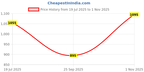 amazon.in mochi Women's Suede Faux Leather Comfort Fashion Slip-on Sandal with Embellished Flower Details mochi Price History Graph from 19 Jul 2025 to 1 Nov 2025