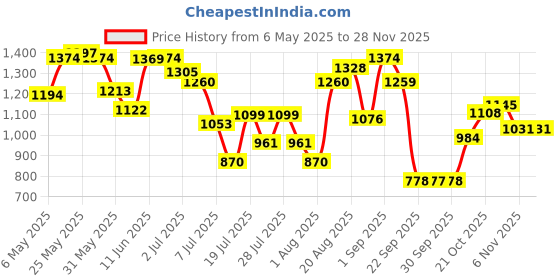 amazon.in mochi Womens Synthetic Antic Gold Clutch (One Size) mochi Price History Graph from 6 May 2025 to 27 Nov 2025