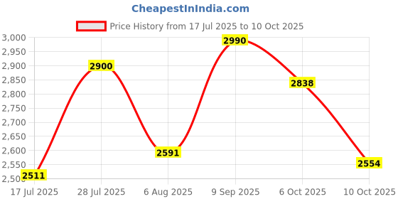 amazon.in mochi Womens Synthetic Ballerinas mochi Price History Graph from 17 Jul 2025 to 10 Oct 2025
