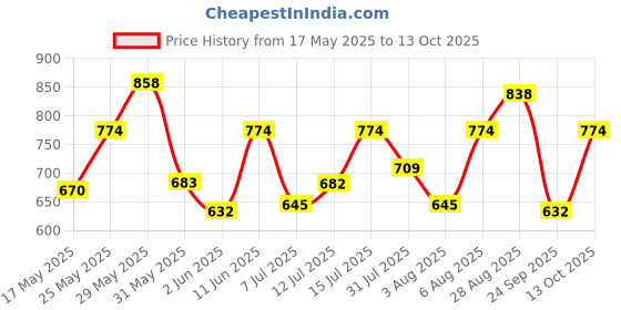 amazon.in mochi Womens Synthetic Beige Clutch (One Size) mochi Price History Graph from 17 May 2025 to 13 Oct 2025