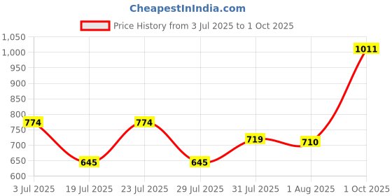 amazon.in mochi Womens Synthetic Black Clutch (One Size) mochi Price History Graph from 3 Jul 2025 to 1 Oct 2025