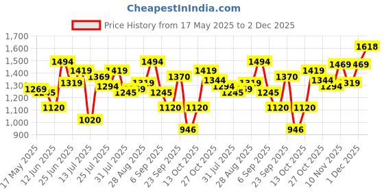 amazon.in mochi Womens Synthetic Black Pumps (Size (6 UK (39 EU)) mochi Price History Graph from 17 May 2025 to 2 Dec 2025