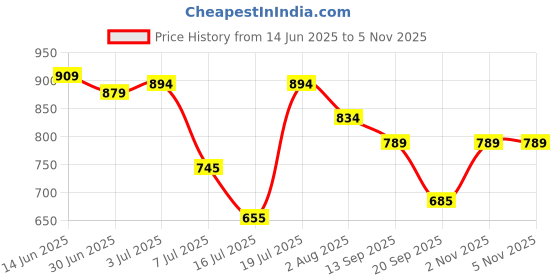 amazon.in mochi Womens Synthetic Black Slippers (Size (3 UK (36 EU)) mochi Price History Graph from 14 Jun 2025 to 5 Nov 2025